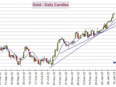 重大看漲信號！黃金期貨確認(rèn)形成“金叉” 機(jī)構(gòu)：黃金、白銀、原油和銅最新技術(shù)前景分析