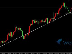 日內(nèi)金價先漲后跌，謹(jǐn)慎輕倉做空邏輯。