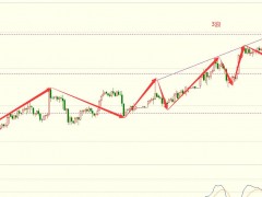 圖靈波浪1.16晚-黃金震蕩上行，多頭高看一線