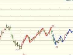 圖靈波浪1.16晚-原油多頭再起，反彈還未結(jié)束