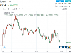 黃金短線急跌逾10美元！美數(shù)據(jù)再傳噩耗 投行警告這一轉(zhuǎn)變恐引發(fā)金價大跌