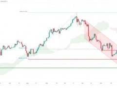 勁爆行情一觸即發(fā)！準(zhǔn)備迎接“瘋狂星期三” 美元指數(shù)、日元、歐元、英鎊、澳元和黃金最新技術(shù)前景分析