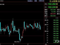 現(xiàn)貨黃金總體升勢不改，通脹領(lǐng)域料很快給FED鷹派添新堵