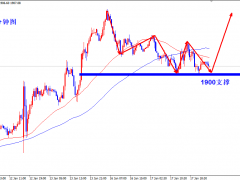 王楊：黃金1900強(qiáng)勢(shì)支撐，早盤(pán)支撐繼續(xù)干多！