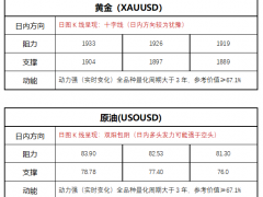 FPG財盛國際：美數(shù)據(jù)再傳噩耗，歐佩克準(zhǔn)備不惜一切代價維護油價