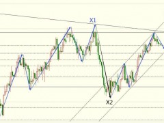 圖靈波浪1.17-原油X浪3暫時休憩、回落后依然看多