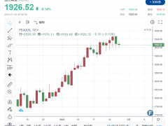 黃金周評：大行情！金價連續(xù)六周上漲 經(jīng)濟(jì)數(shù)據(jù)喜出望外 2000美元大關(guān)勢在必得？