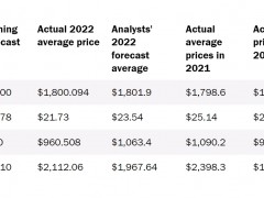 成功預(yù)測2022年黃金均價(jià)！分析師：金價(jià)漲近20%接近技術(shù)性牛市 “短線回調(diào)幅度不大”