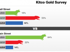Kitco調(diào)查：當(dāng)心樂極生悲！黃金“一騎絕塵”之后質(zhì)疑聲漸響 下周這一事件或痛擊多頭
