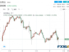 突然一波急跌！美聯(lián)儲(chǔ)青睞的通脹指標(biāo)降溫 黃金遭4.3億美元賣單砸盤