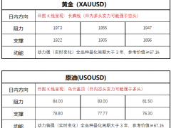 FPG財(cái)盛國際：美PMI出爐，黃金出現(xiàn)深V走勢