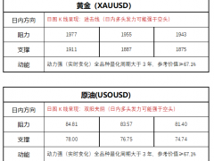 FPG財(cái)盛國際：美聯(lián)儲(chǔ)副主席稱2月加息25個(gè)基點(diǎn)，黃金暴走3美金