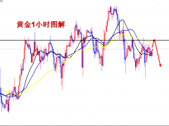 王導(dǎo)：周五黃金空單兩連勝，今日1933繼續(xù)空