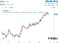 【黃金收盤】冰火兩重天！中印黃金價(jià)格“水漲船高” 、美元計(jì)價(jià)黃金下跌 這一情形恐刺激金價(jià)飆升