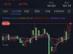 市場突發(fā)行情！美元短線急漲 金價(jià)遭拋售失守1925 歐元、英鎊、日元、澳元和黃金最新交易分析