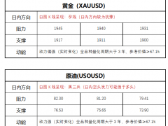 FPG財(cái)盛國(guó)際：市場(chǎng)等待美聯(lián)儲(chǔ)加息25個(gè)基點(diǎn)，黃金出現(xiàn)獲利了結(jié)盤