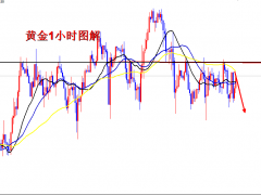 王導(dǎo)：黃金1930全網(wǎng)看空，目標(biāo)1920