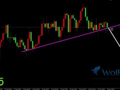 金價低位震蕩盤整，支撐破位做空邏輯。