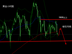 杜康：黃金區(qū)間震蕩，美盤1932空！