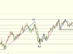 圖靈波浪1.30-原油上沖失敗、短期陷入回落整理
