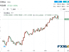 【黃金收盤】太突然！黃金上演“驚魂一跳”狂瀉37美元 非農(nóng)或成多頭救兵？