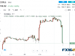 19億美元賣單輪番砸盤！黃金“斷崖下跌”逾40美元 技術(shù)面釋放不祥之兆、更大跌勢一觸即發(fā)？