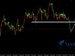 金價日內(nèi)跌破支撐走低，黃金支撐阻力轉(zhuǎn)換做空。