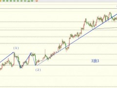 圖靈波浪2.03-黃金V型反轉(zhuǎn)、空頭接踵而來