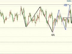圖靈波浪2.03-白銀破高失敗，空頭再次壓制