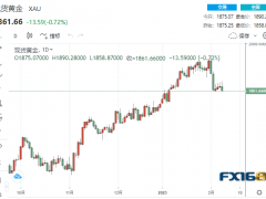 【黃金收盤】警報(bào)拉響！“最可靠”衰退指標(biāo)創(chuàng)下1980年代之最 黃金上演“高臺(tái)跳水”一度下破1860