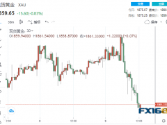 3.8億美元賣單砸盤！黃金突然“墜崖下跌”30美元 當(dāng)心明天再遭這一數(shù)據(jù)“當(dāng)頭一棒”