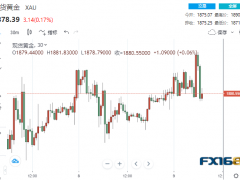 突然一波大反轉(zhuǎn)！美初請(qǐng)意外高于預(yù)期 黃金急漲又急跌走出倒V逆轉(zhuǎn)