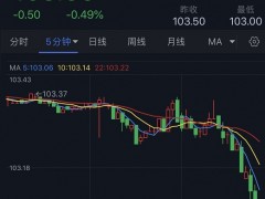 突發(fā)勁爆行情！美元短線大跌、金價(jià)飆升逼近1885 黃金技術(shù)面恐迎重大利好