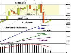 系好安全帶！黃金多空鏖戰(zhàn)1880關(guān)口、金價(jià)面臨拋售風(fēng)險(xiǎn) 歐元、英鎊、日元、澳元和黃金最新交易分析