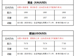 FPG財(cái)盛國際：2年期國債超10年期國債收益率，黃金上演高臺跳水