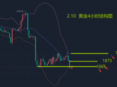 2.10—秋末悔城：金價(jià)擴(kuò)散結(jié)構(gòu)還有跌！反彈繼續(xù)沽空博下行