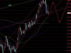 【孤魂黃金】黃金反復(fù)誘多破低，醞釀短期底部