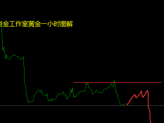 張良點(diǎn)金：黃金已筑頂日內(nèi)操作為空，原油方向仍多回落看漲！